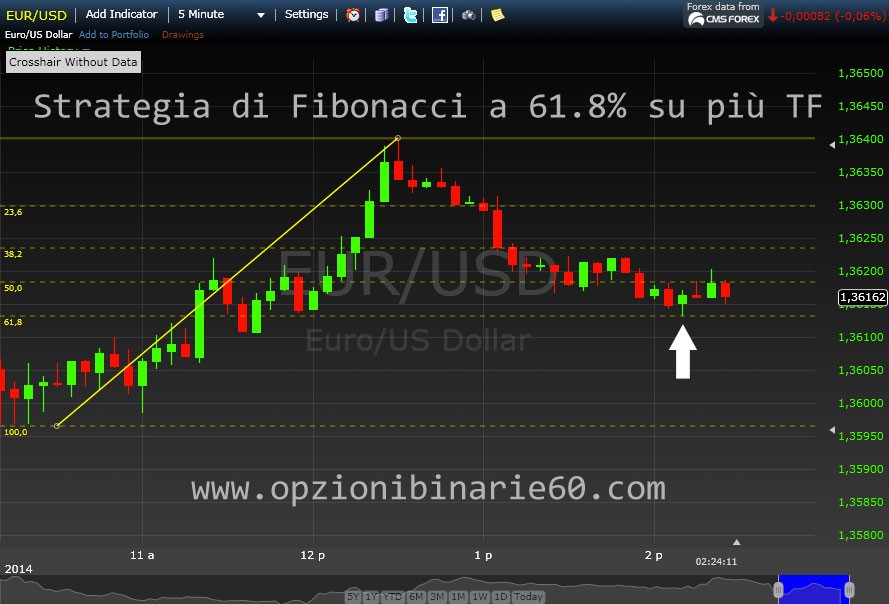 Fibonacci binary options strategy