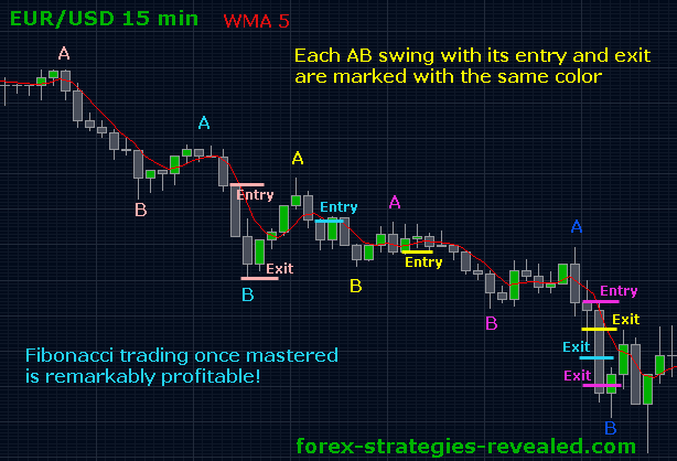 Forex Trading Strategies And Systems