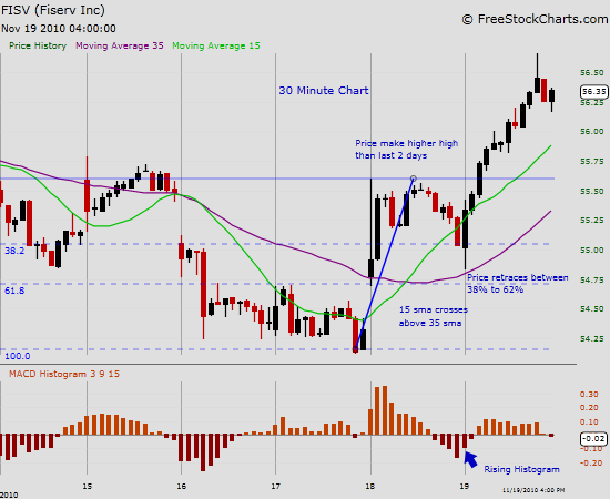 Fibonacci Retracement Strategy •