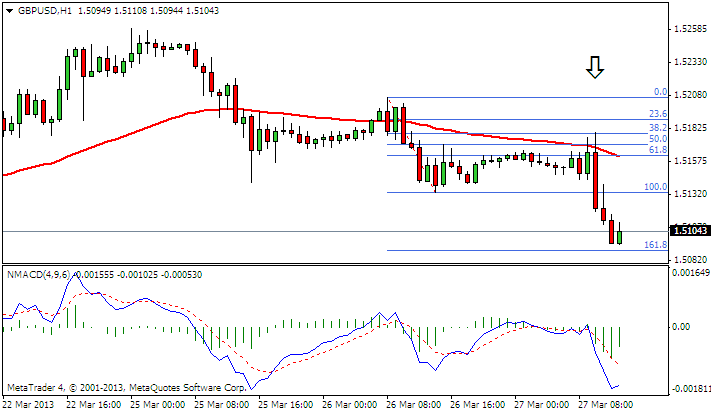 Fibonacci Retracement Trading Strategy