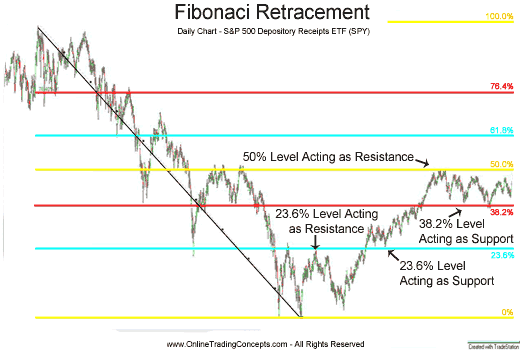 Fibonacci Retracements For Dummies U