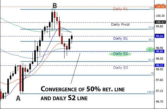 Can You Use Fibonacci As A Leading Indicator