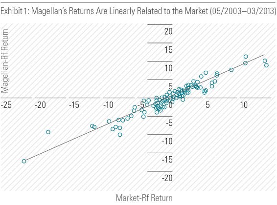 Fidelity® Magellan® Fund (FMAGX)