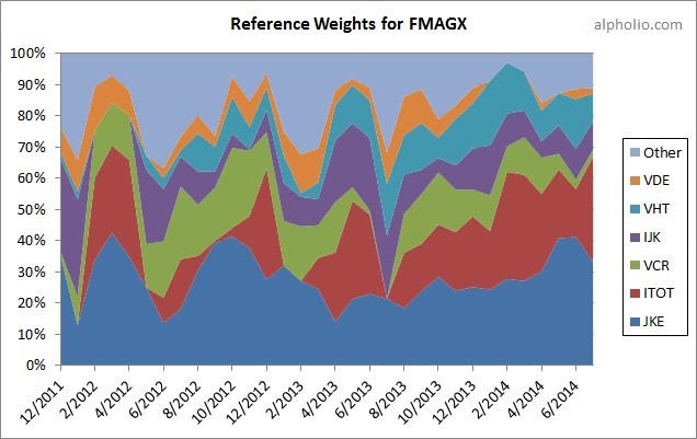 Fidelity® Magellan® Fund (FMAGX)