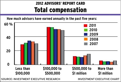 Financial Advisor Compensation Options