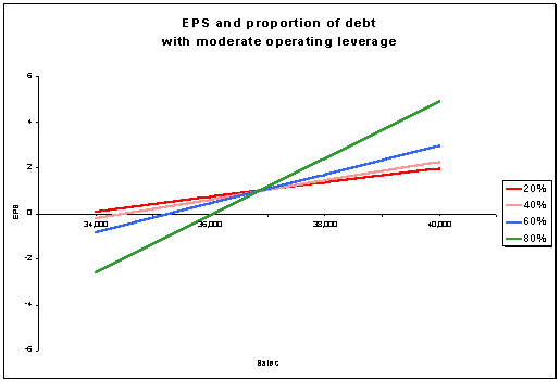 Financial Leverage