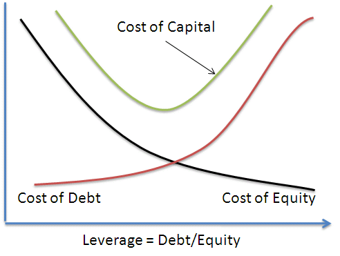 Financial Leverage