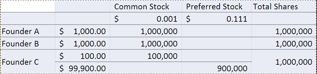 How to Know the Difference between Common and Preferred Stock For Dummies