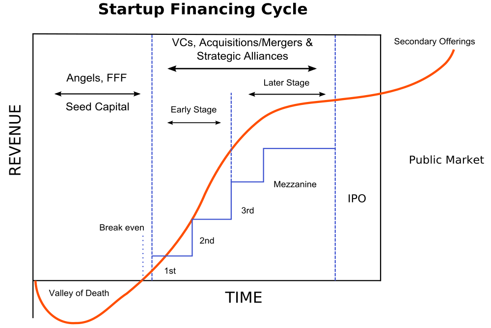 Financing Strategies for Your Startup