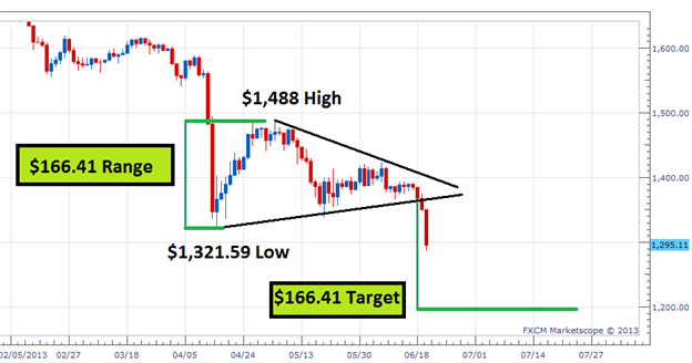 Find Profit Targets for Gold