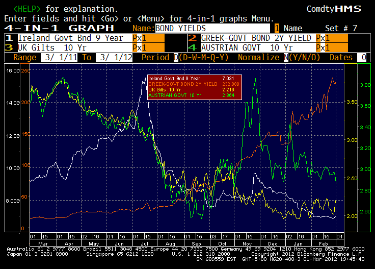 Find Safe Yield In The Bond Market Minefield