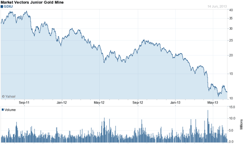 Finding Undervalued Gold Miners With Low Pro