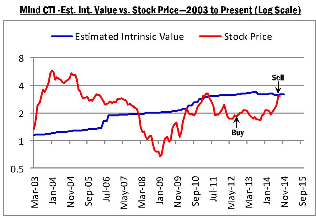 Finding Undervalued Stocks 3 Using Intrinsic Value