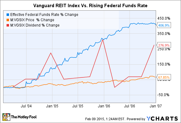 Federal Interest Dividends