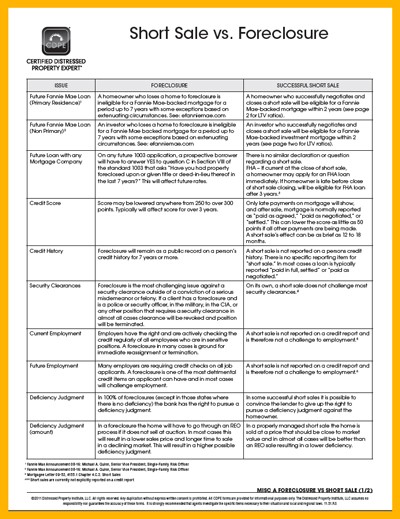 Short Sale vs Foreclosure