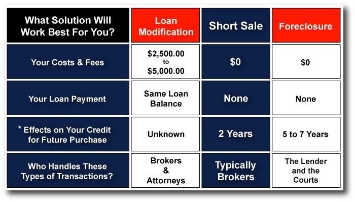 Foreclosure Short Sales