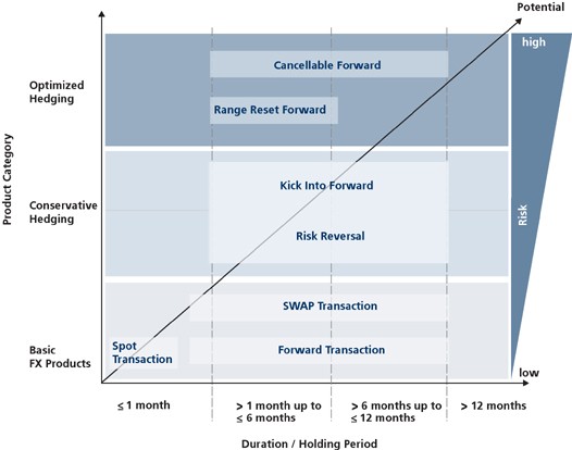 How do you hedge in the forex market