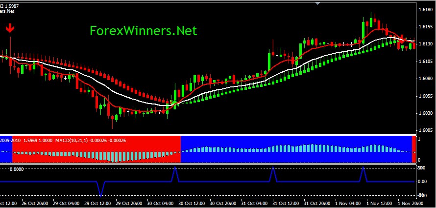 Forex Trading Indicators Stock Trading Indicators