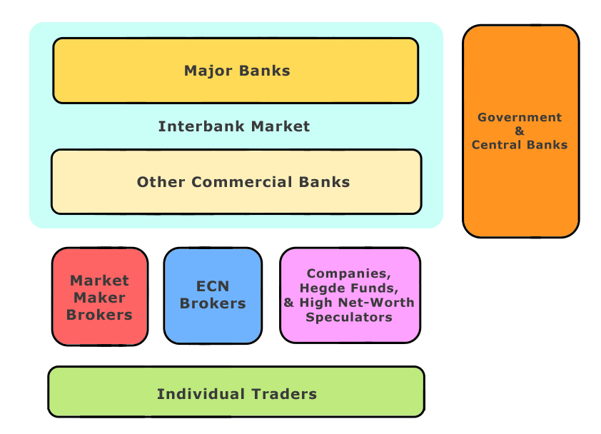 Interbank market for foreign exchange