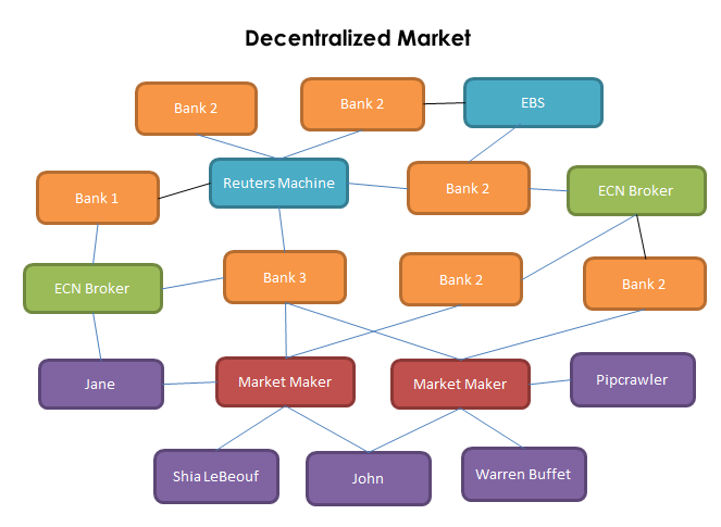 The Structure Of The Foreign Exchange Market