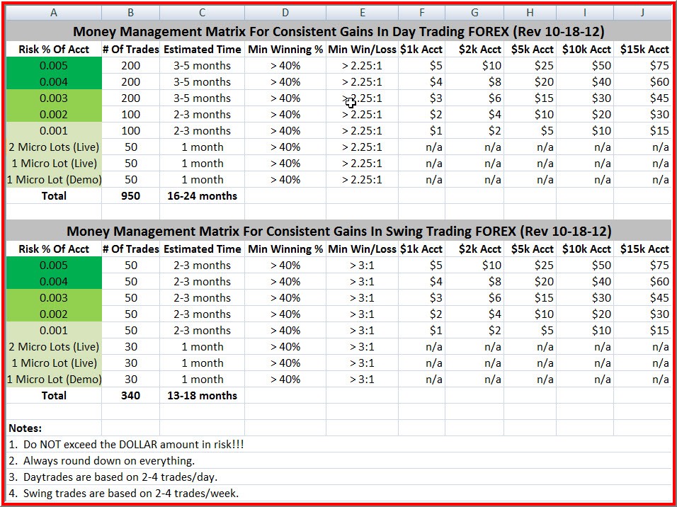 Money management system #5 (Winning risk reward ratio)