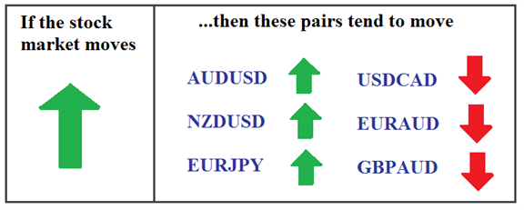 Forex Or Stocks Vs Bonds