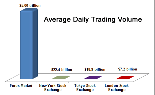 Forex Market World Largest Market Foreign Currency Exchange