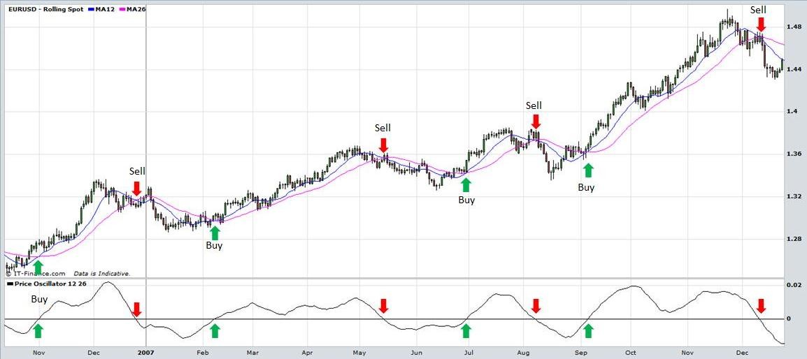 Forex Oscillators What they are and what to look out for