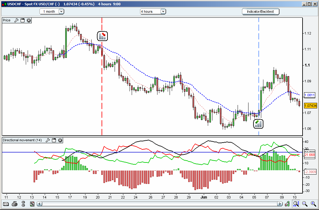 Trade Forex with a Directional Strategy