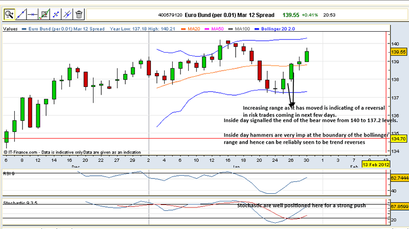 Forex Trading Charts Forex Early Warning