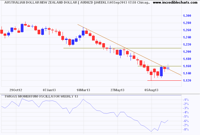 Forex Trading Opportunities on Aussie Loonie and Kiwi