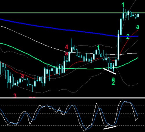 Forex Trading Strategy Stochastic and RSI Divergences