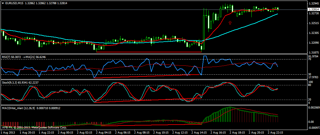 Forex Trading Strategy Stochastic and RSI Divergences