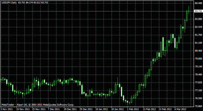 6 Trading Strategies and Indicators to Trade Forex Daily Chart