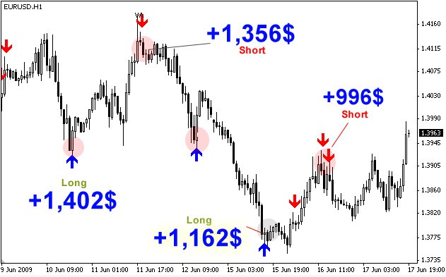 Advantages of Trading the FX Market