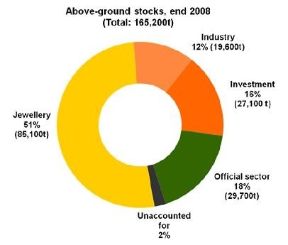 Forex Vs Gold Investment