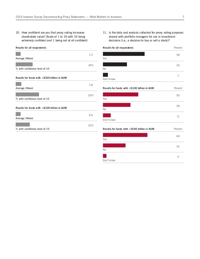 Four in 10 investors believe ‘say on pay’ vote has no influence