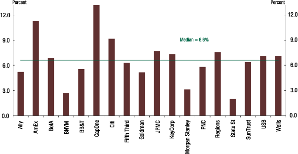 FRB Estimation Methodologies for Losses Revenues and Expenses Capital Planning at Large Bank