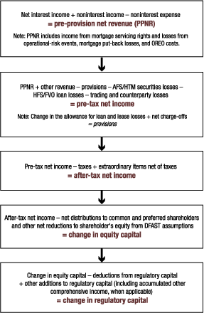 FRB Estimation Methodologies for Losses Revenues and Expenses Capital Planning at Large Bank