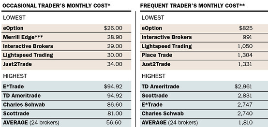 From Barron s The Best Online Brokers of 2014