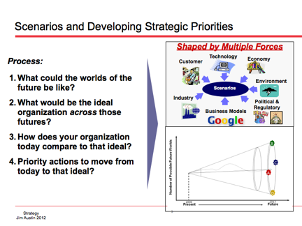 FROM SCENARIO THINKING TO STRATEGIC ACTION