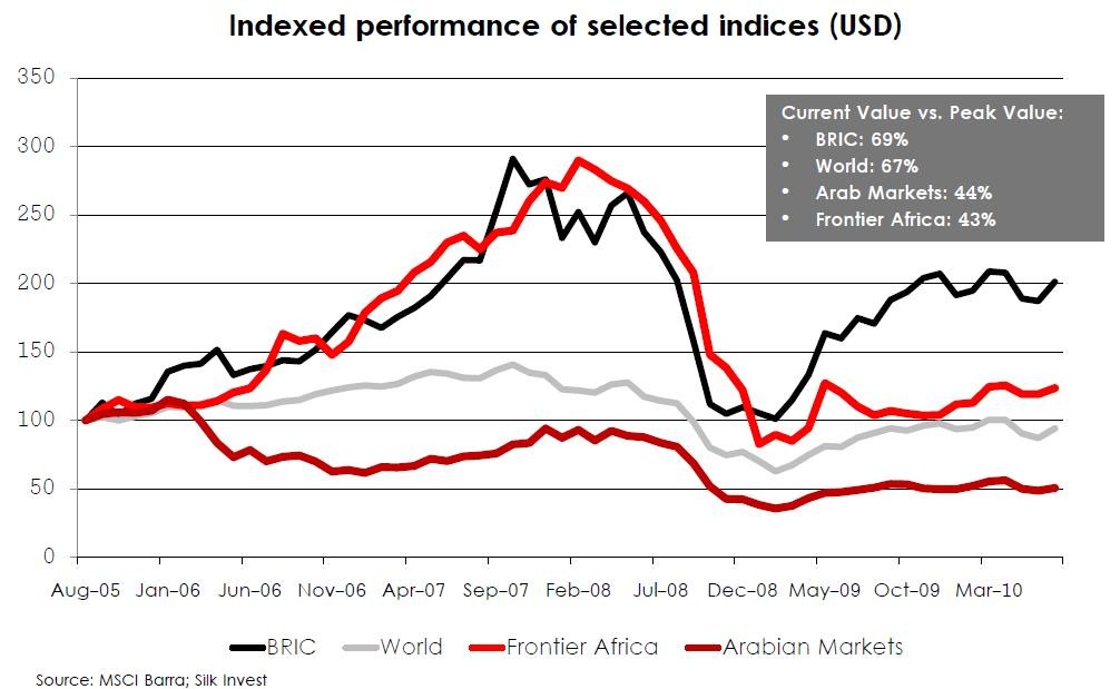 Frontier market funds are good candidates for your portfolio