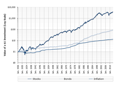 Shorting Bonds Investing for Inflation