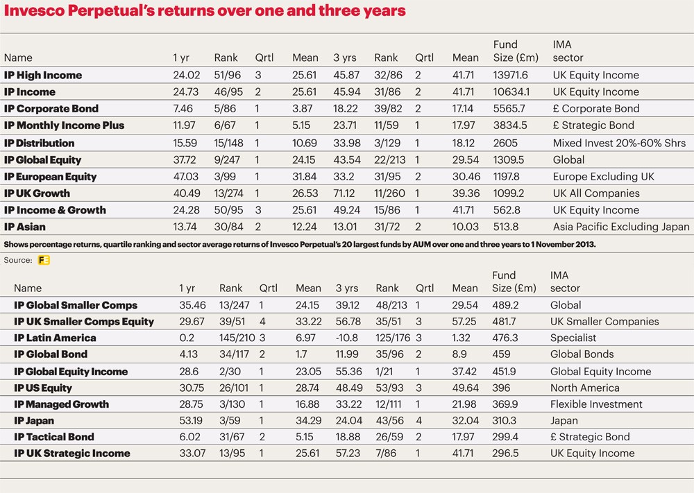 Fund review Invesco Perpetual Tactical Bond