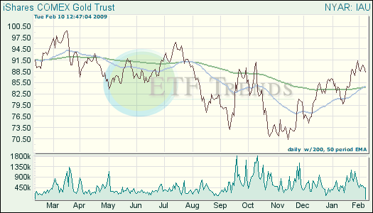 FuturesBased Gold ETF