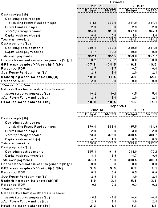 Gains Losses on Statment of Cash Flows