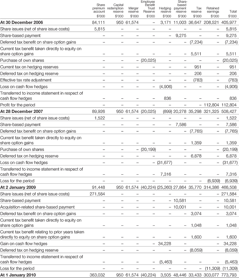 Gains Losses on Statment of Cash Flows