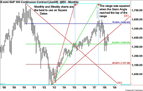 Applying a Few Gann Techniques to the Forex Markets