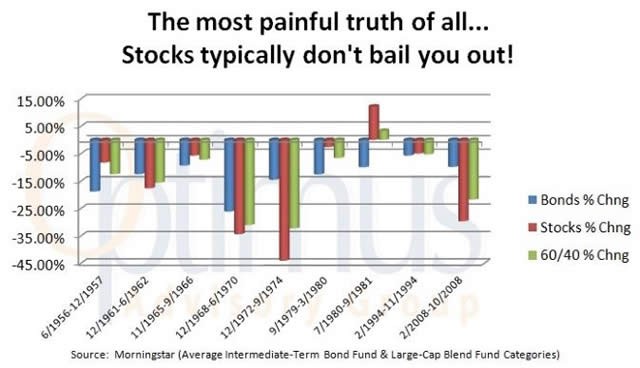 Get Out of the Bear Market in Bonds