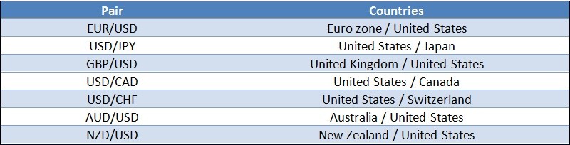 Fx Currency Pairs Major Minor Crosses Exotic